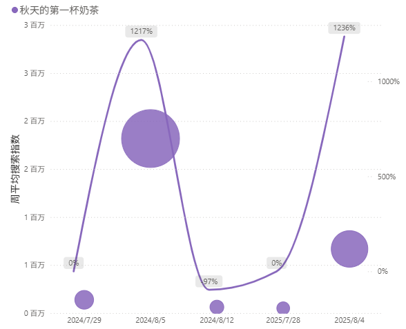 各大平台请你喝秋天的第一杯奶茶 配图